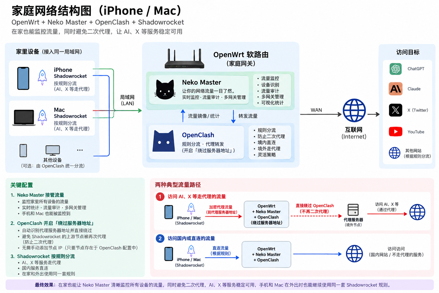 原作者使用 OpenWrt、Neko Master、OpenClash 与 Shadowrocket 的家庭网络结构